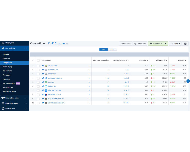 Website Analysis