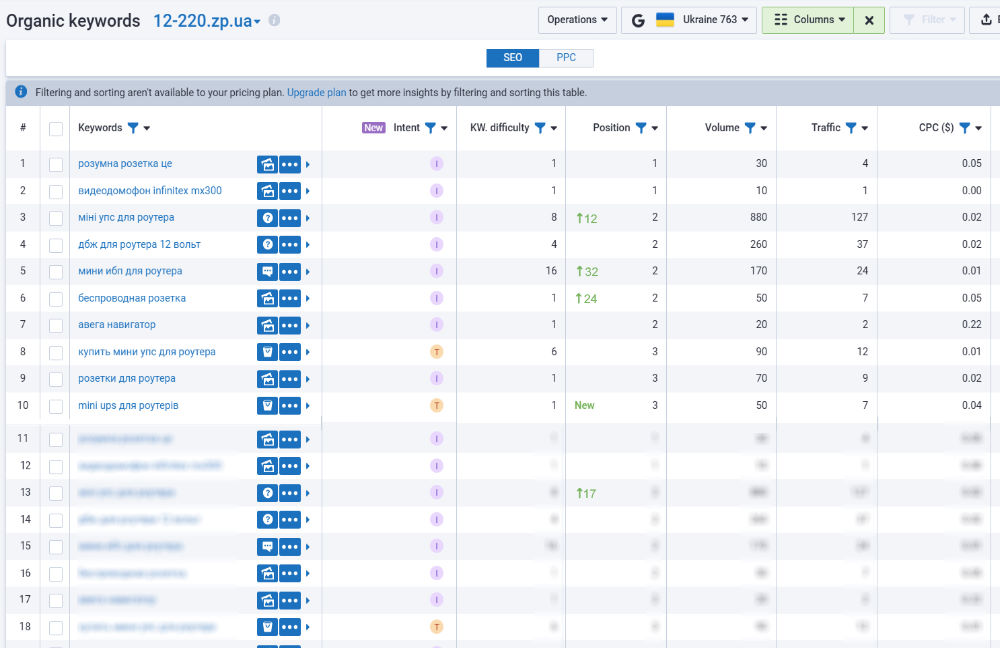 Pillar Page with Organic Keywords