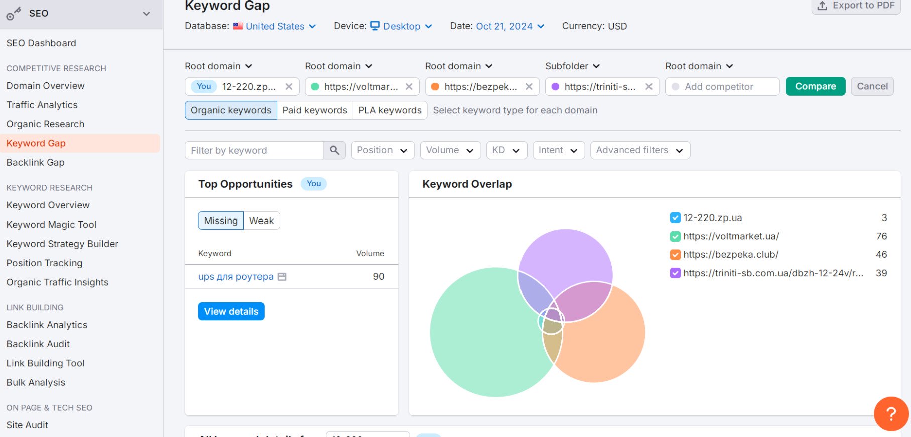 Keyword Gap analysis of keywords