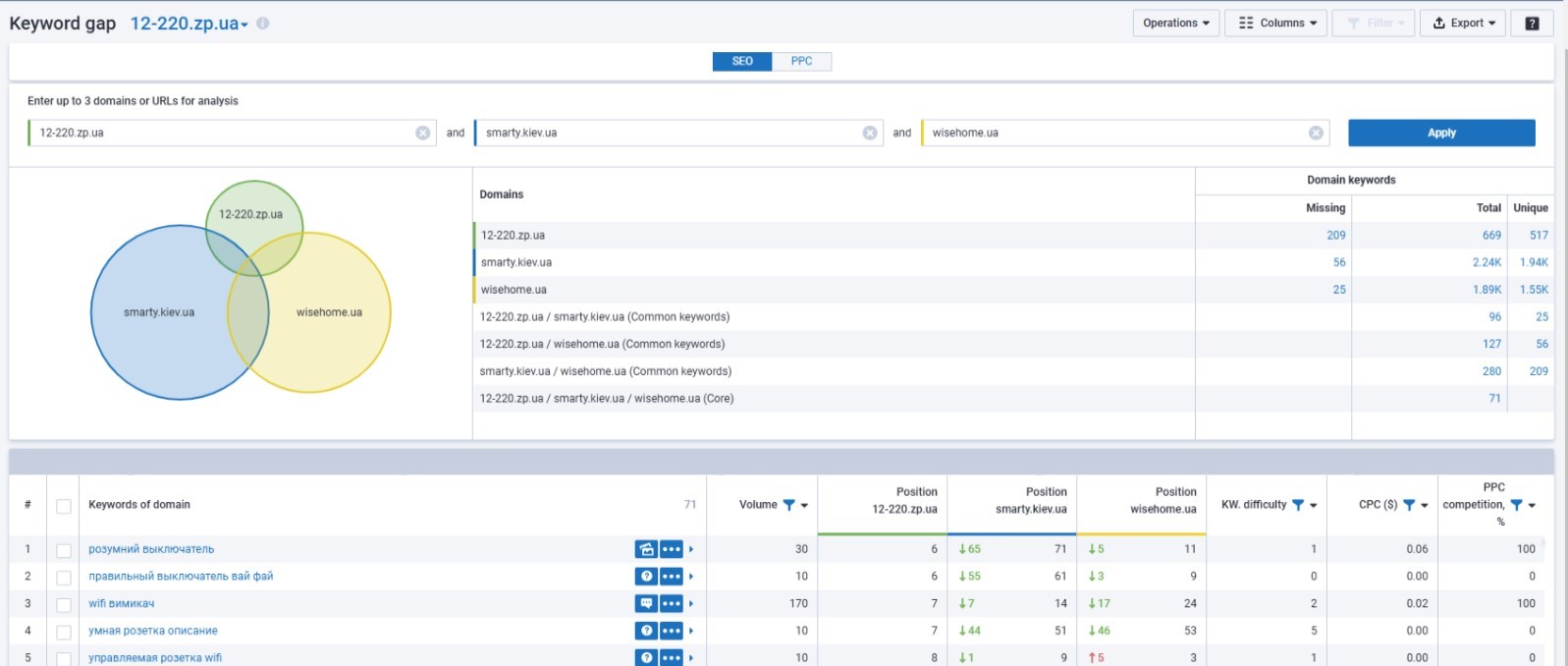 Website and Competitor Analysis. Keyword gap Website and Competitor Analysis. Keyword gap