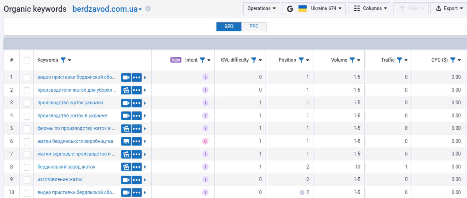 The Keyword Overview report show you the weaknesses of your site