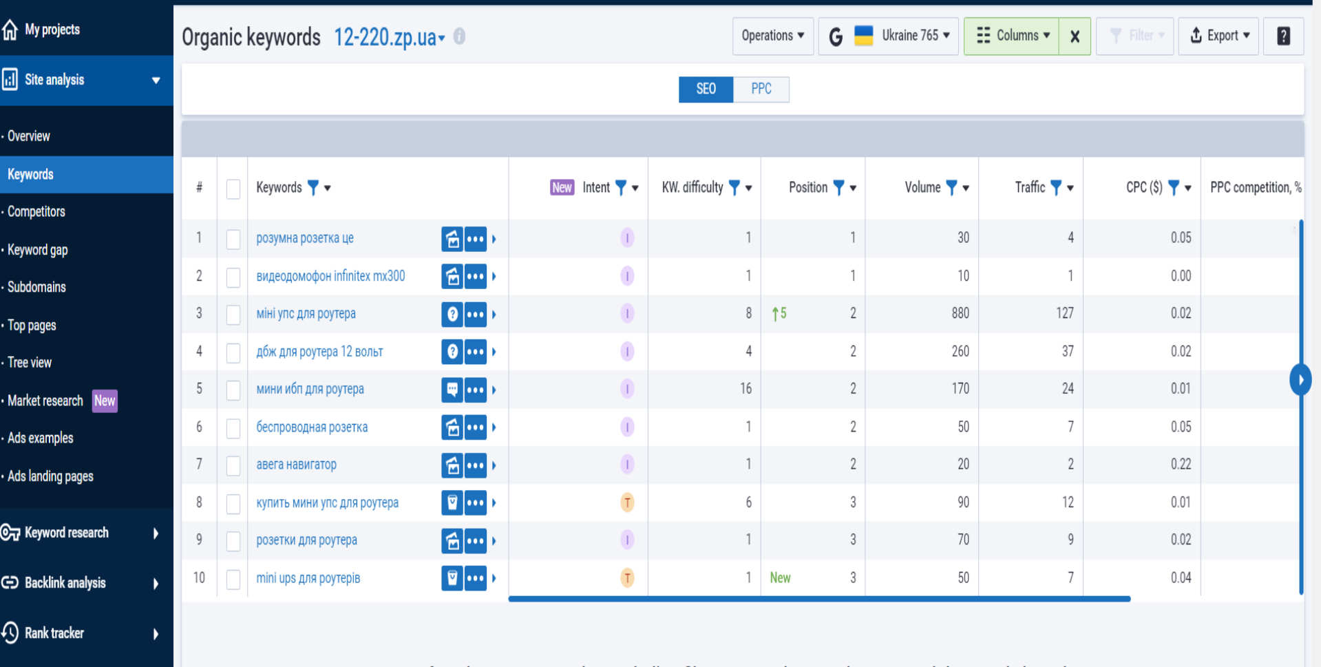 Website analysis with organic keywords