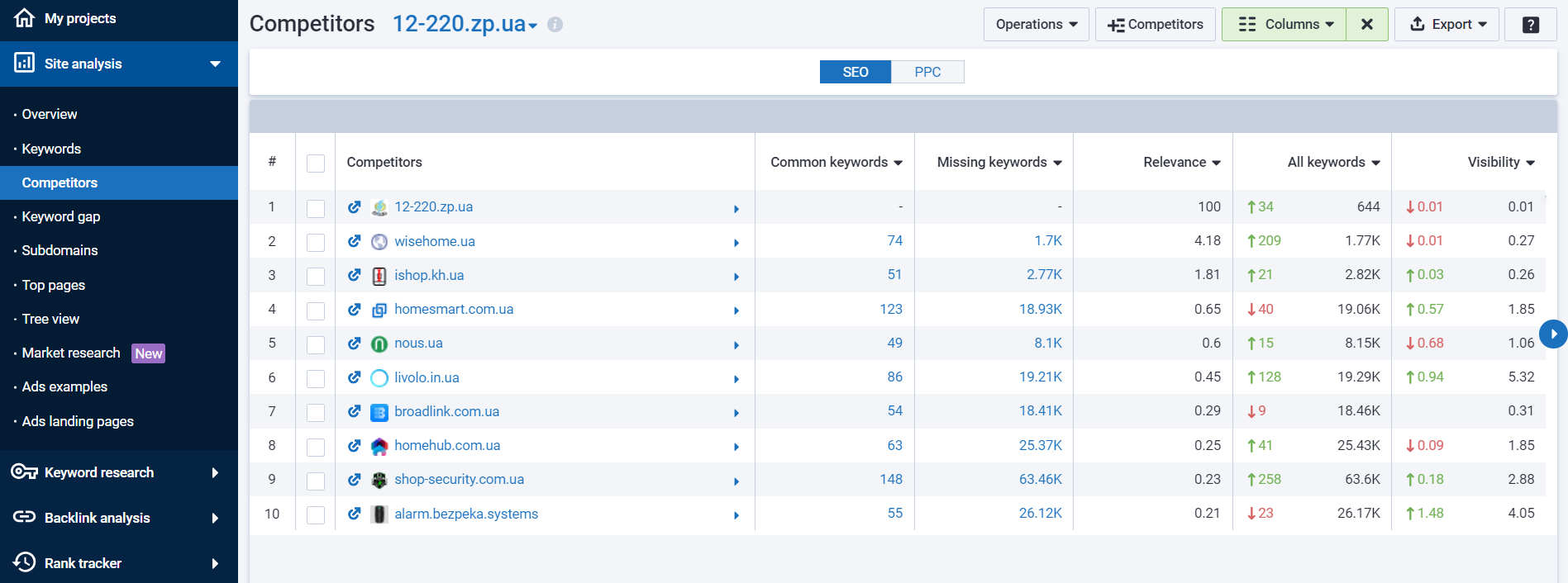 Website Analysis. Researching its competitors